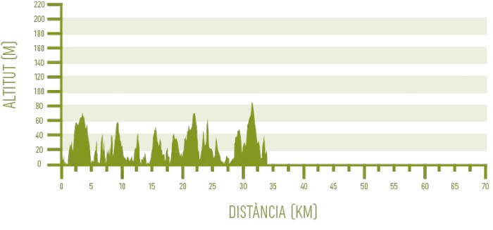 Perfil de l'etapa #1 de Camí de Cavalls 360º en BTT 6 etapes (Foto: Camí de Cavalls 360º).