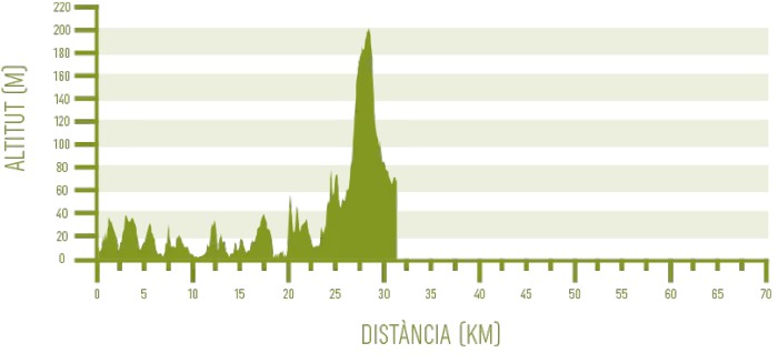 Perfil de l’etapa #2 de Camí de Cavalls 360º en BTT 6 etapes (Foto: Camí de Cavalls 360º).