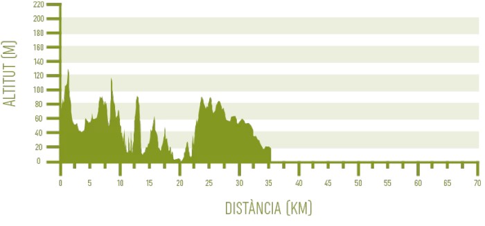 Perfil de l’etapa #3 de Camí de Cavalls 360º en BTT 6 etapes (Foto: Camí de Cavalls 360º).