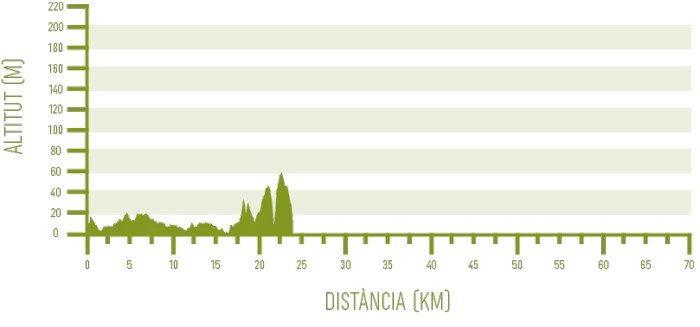 Perfil de l’etapa #4 de Camí de Cavalls 360º en BTT 6 etapes (Foto: Camí de Cavalls 360º).