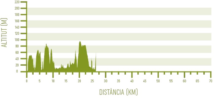 Perfil de l’etapa #5 de Camí de Cavalls 360º en BTT 6 etapes (Foto: Camí de Cavalls 360º).