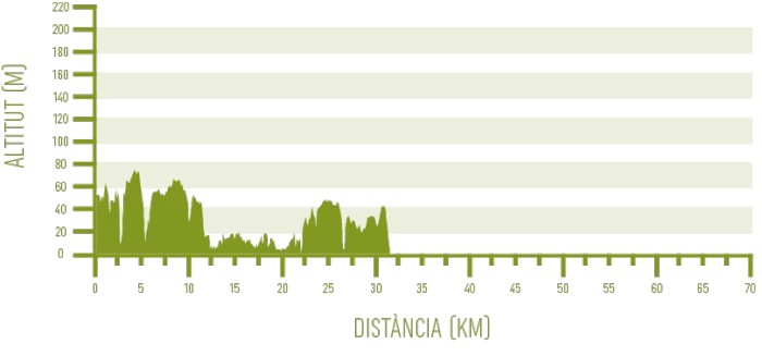 Perfil de l’etapa #6 de Camí de Cavalls 360º en BTT 6 etapes (Foto: Camí de Cavalls 360º).